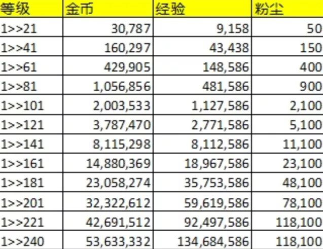 剑与远征英雄升级消耗资源汇总