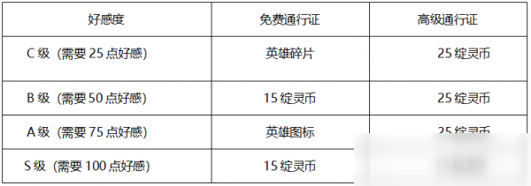 LOL绽灵节C、B、A、S级好感度对应奖励一览