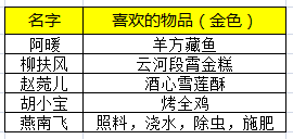 天刀手游好感度攻略