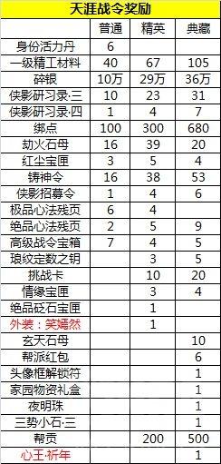 天涯明月刀:超高的性价比!天刀手游天涯战令奖励一览