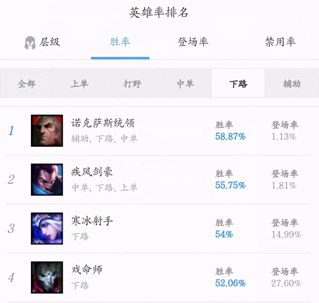 英雄联盟S11终于成了神的版本!高胜率的AD出装思路详解来了