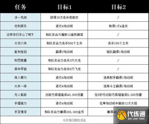 LOL手游诺手任务怎么做？诺手任务完成攻略