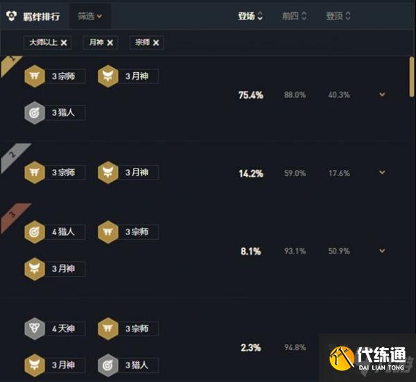 云顶之弈10.25月神猎宗攻略