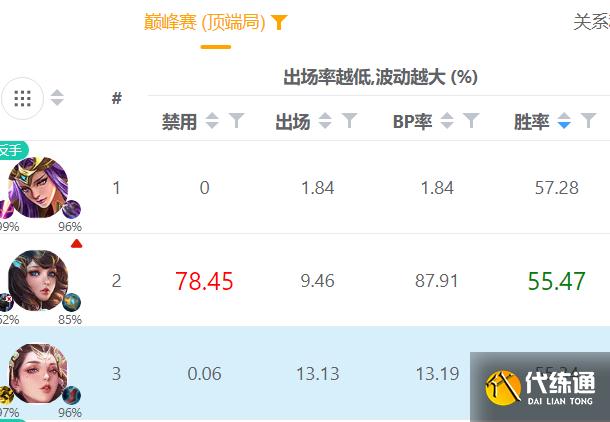 王者荣耀英雄数据调整_杨玉环能力强势崛起