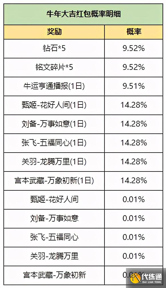 王者荣耀2.6更新:五位英雄调整,夺宝上新,十款史诗免费兑换