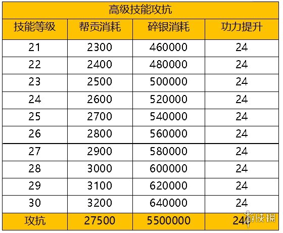 天涯明月刀手游79级升级材料消耗介绍