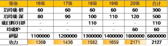 天涯明月刀手游79级升级材料消耗介绍