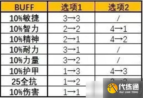 魔兽世界怀旧服马戏团BUFF顺序