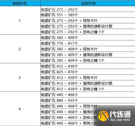 DNF黑鸦之境奖励汇总