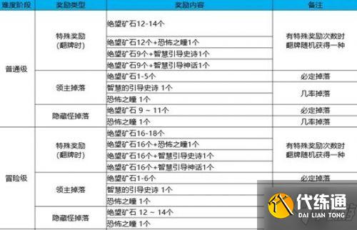 DNF黑鸦之境奖励汇总