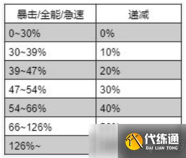 魔兽世界全能属性收益
