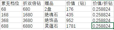 天地劫幽城再临祈念之轮活动性价比分析