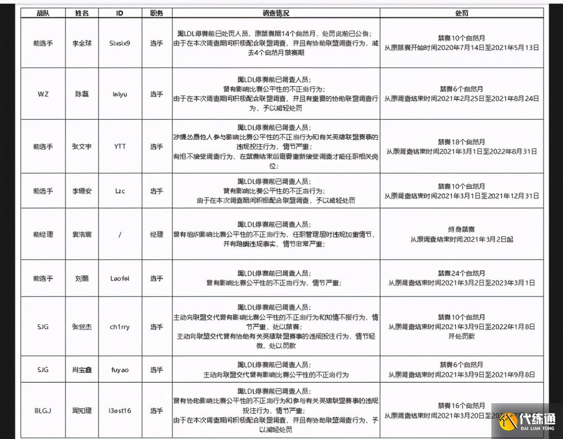 LOL:LPL假赛调查结果出炉,Bo仅被禁赛四个月,乐言发博直接无语