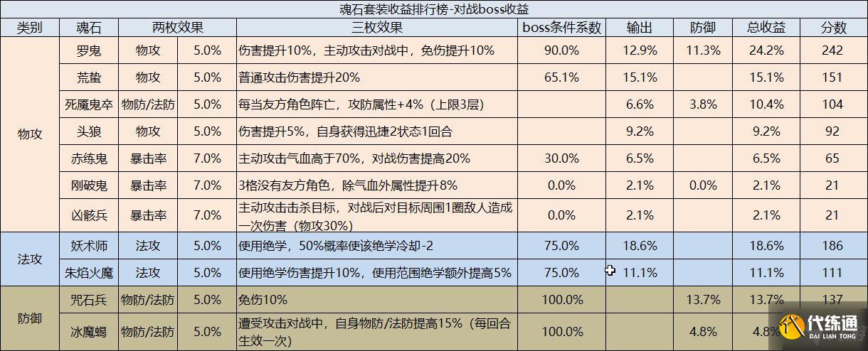 天地劫:幽城再临魂石套装哪个好