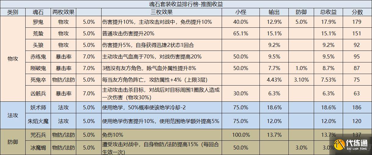 天地劫:幽城再临魂石套装哪个好