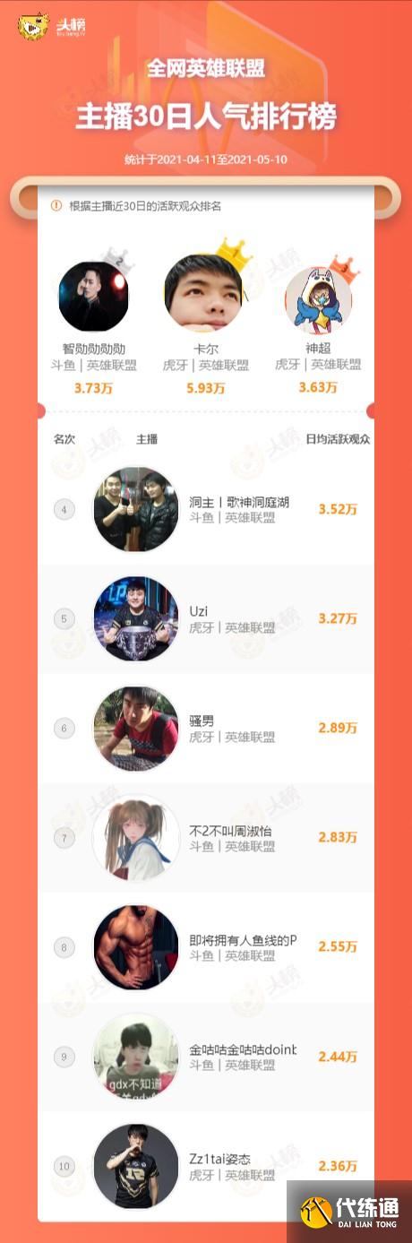 LOL主播:金咕咕、PDD月流水过百万,卡尔蝉联人气冠军