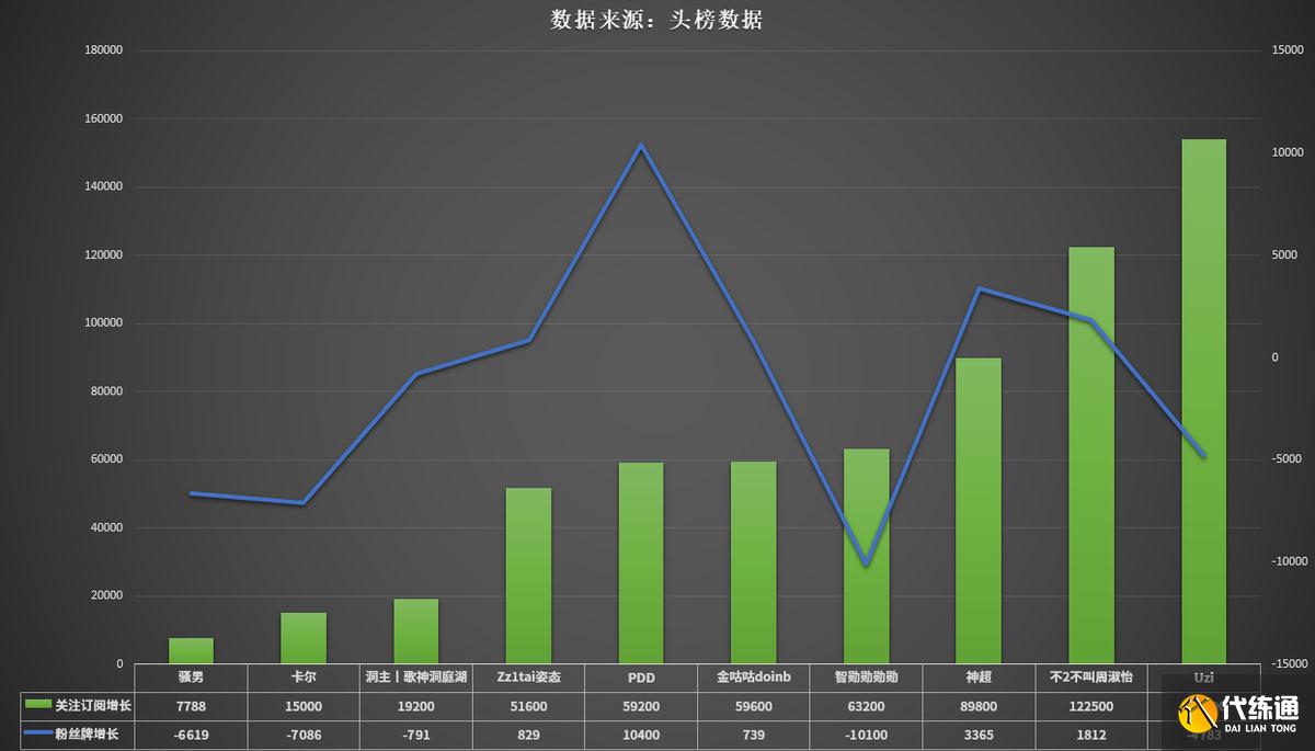LOL主播:金咕咕、PDD月流水过百万,卡尔蝉联人气冠军