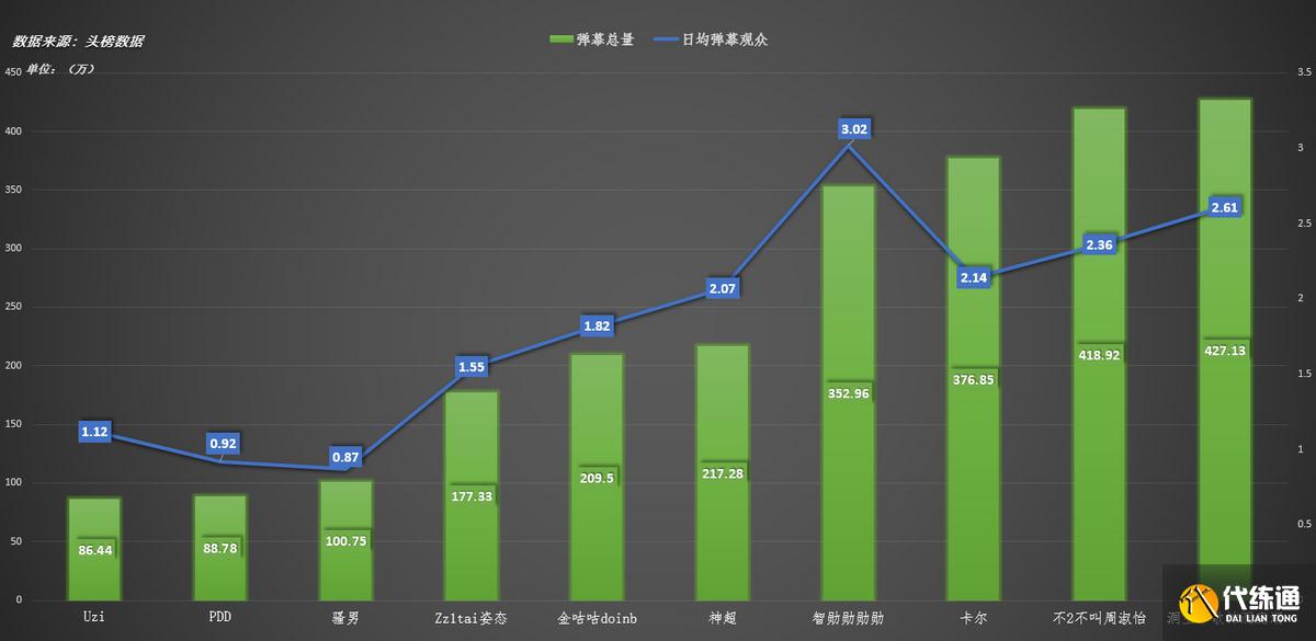 LOL主播:金咕咕、PDD月流水过百万,卡尔蝉联人气冠军