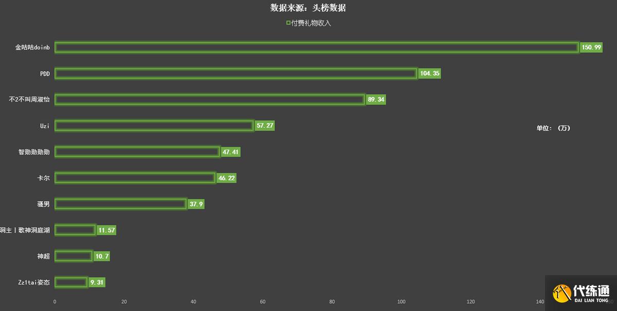 LOL主播:金咕咕、PDD月流水过百万,卡尔蝉联人气冠军
