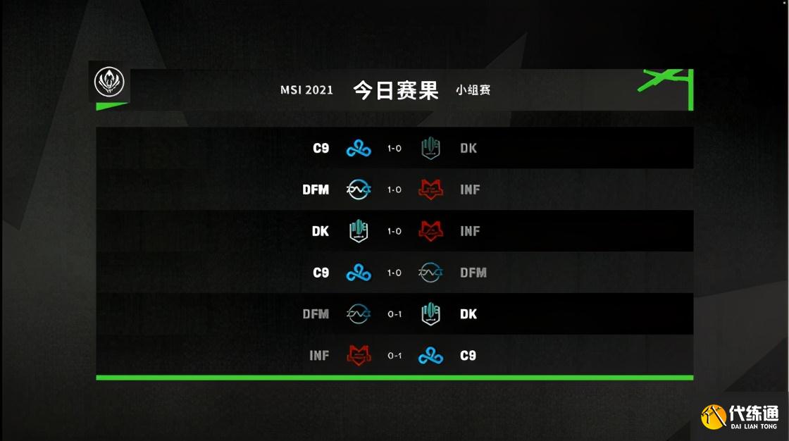 LOL-MSI:小组赛第六日赛果综述,C9次轮全胜携手DK晋级六强