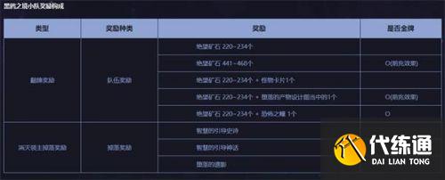 DNF黑鸦之境引导小队模式奖励 DNF黑鸦之境引导小队模式奖励