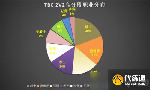 魔兽世界TBC怀旧服2V2竞技场分析