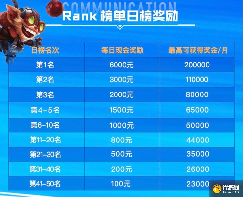 LOL手游B测上线2天,热度超王者三倍,没有460,首个上王者奖励1w