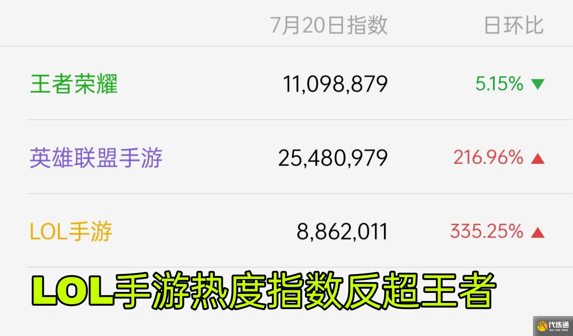 LOL手游B测上线2天,热度超王者三倍,没有460,首个上王者奖励1w