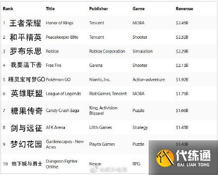 英雄联盟手游上线,能否取代王者荣耀?手游MOBA市场或将重新洗牌