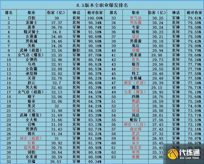 《DNF》8月全职业爆发伤害排名一览 《DNF》8月全职业爆发伤害排名一览