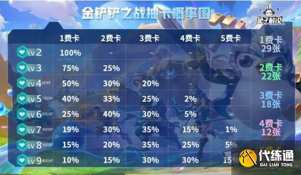 金铲铲之战抽卡概率是多少
