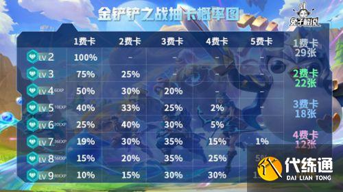金铲铲之战抽卡概率表