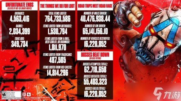 《无主之地4》游戏数据:玩家从厕所搜刮153万件物品!