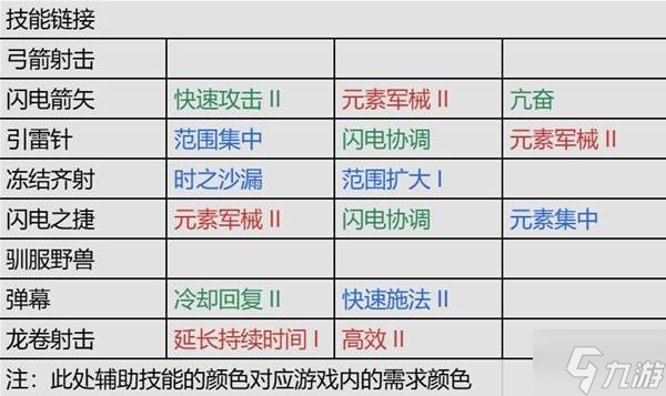 《流放之路2》锐眼闪电箭剧情开荒攻略