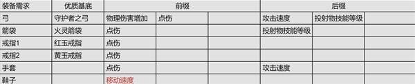 《流放之路2》锐眼闪电箭剧情开荒攻略