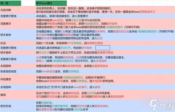 《流放之路2》国服剧情1-7章流程攻略