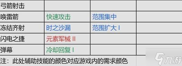 《流放之路2》锐眼闪电箭剧情开荒攻略