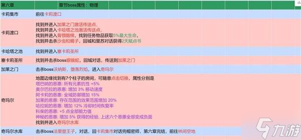 《流放之路2》国服剧情1-7章流程攻略