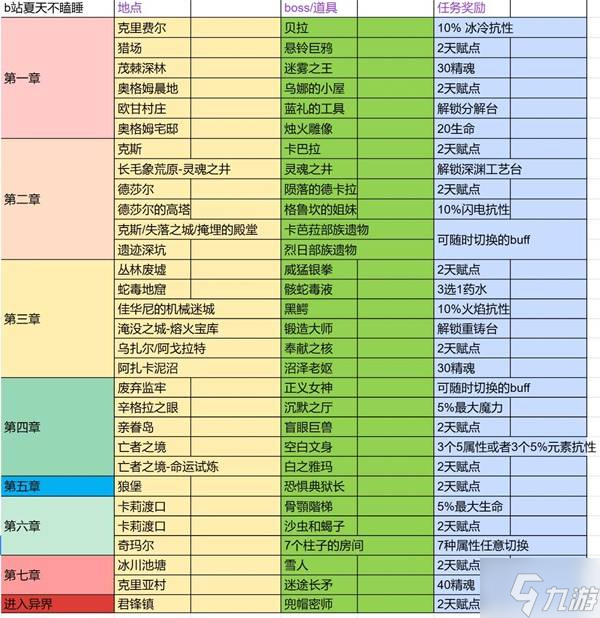 《流放之路2》国服剧情1-7章流程攻略