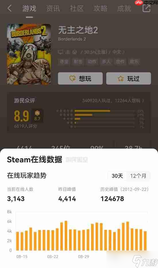 《无主之地4》创纪录！系列中Steam上最火爆的一部