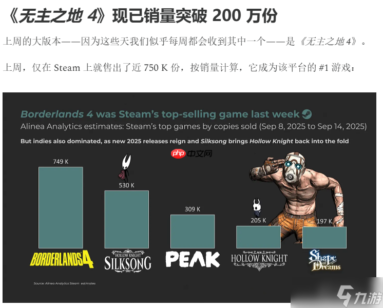 骂归骂买归买！《无主之地4》一周内销量突破200万份