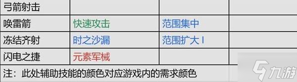 《流放之路2》锐眼闪电箭剧情开荒攻略