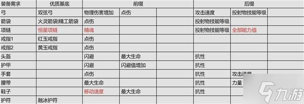 《流放之路2》锐眼闪电箭剧情开荒攻略