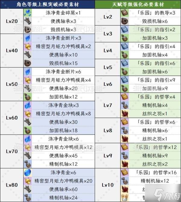 《原神》6.0爱诺技能升级及圣遗物武器推荐