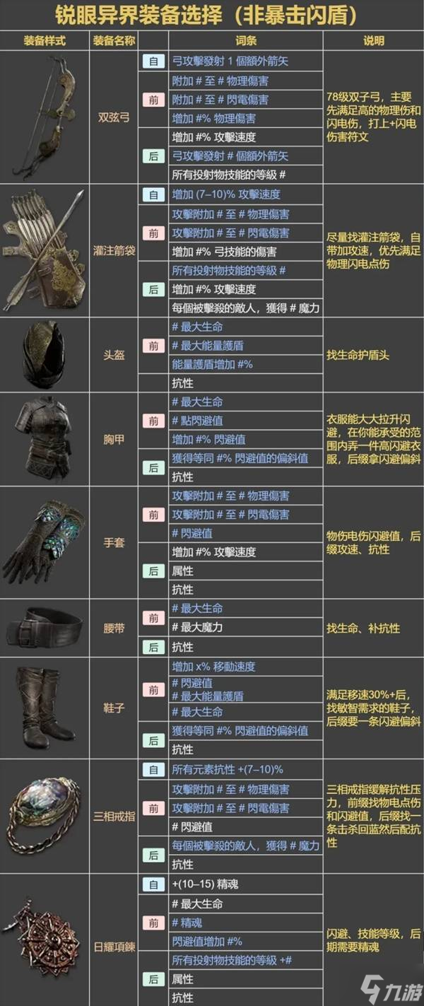 《流放之路2》锐眼开荒升级攻略
