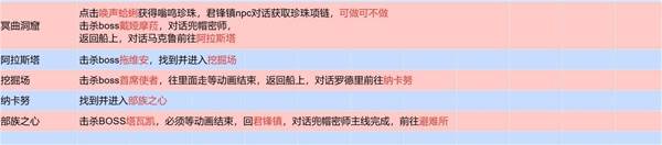 《流放之路2》国服剧情1-7章流程攻略