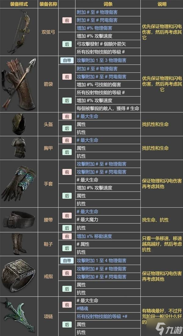 《流放之路2》锐眼开荒升级攻略