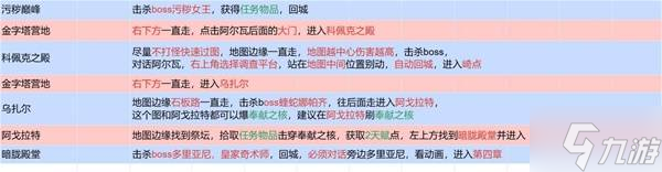 《流放之路2》国服剧情1-7章流程攻略