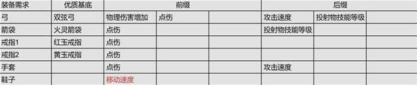 《流放之路2》锐眼闪电箭剧情开荒攻略