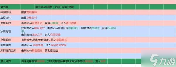 《流放之路2》国服剧情1-7章流程攻略